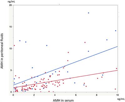 AMH Concentrations in Peritoneal Fluids of Women With and Without Endometriosis